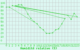 Courbe de l'humidit relative pour Spittal Drau