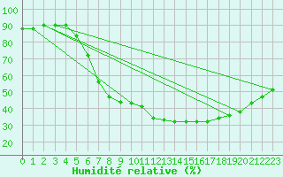 Courbe de l'humidit relative pour Sarpsborg