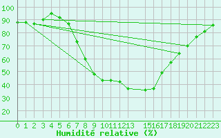 Courbe de l'humidit relative pour Sunne