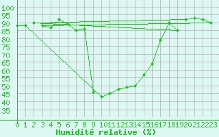 Courbe de l'humidit relative pour Robbia