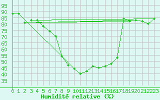 Courbe de l'humidit relative pour Porkalompolo