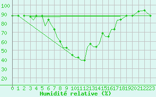 Courbe de l'humidit relative pour Aktion Airport