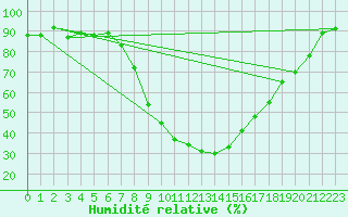 Courbe de l'humidit relative pour Tirgu Jiu