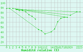 Courbe de l'humidit relative pour Ratece