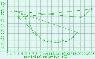 Courbe de l'humidit relative pour Nigula