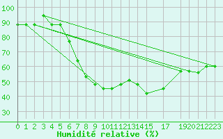 Courbe de l'humidit relative pour Tabarka