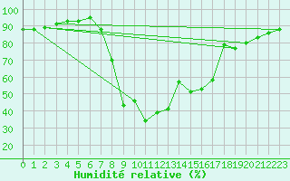 Courbe de l'humidit relative pour Roda de Andalucia