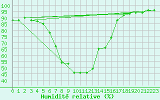 Courbe de l'humidit relative pour Wielun