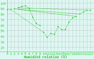 Courbe de l'humidit relative pour Tortosa