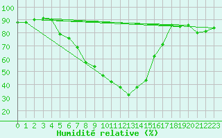 Courbe de l'humidit relative pour Belm