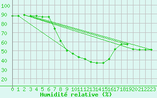 Courbe de l'humidit relative pour Baraolt