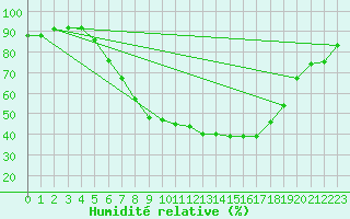 Courbe de l'humidit relative pour Agard