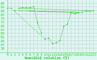 Courbe de l'humidit relative pour Brezoi
