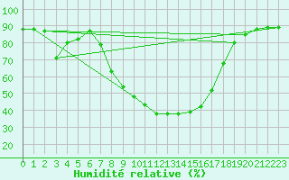 Courbe de l'humidit relative pour Udine / Rivolto
