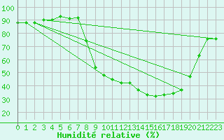 Courbe de l'humidit relative pour Figari (2A)