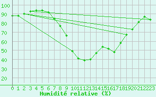 Courbe de l'humidit relative pour Wattisham