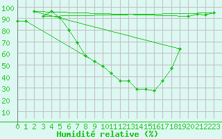 Courbe de l'humidit relative pour Wynau