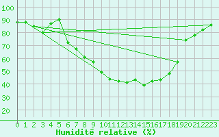 Courbe de l'humidit relative pour Berne Liebefeld (Sw)
