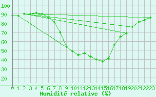 Courbe de l'humidit relative pour Ried Im Innkreis