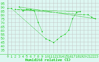 Courbe de l'humidit relative pour Treviso / Istrana