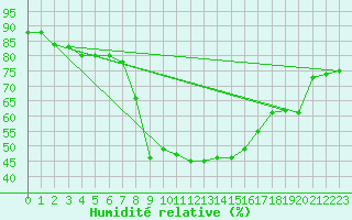 Courbe de l'humidit relative pour Arenys de Mar