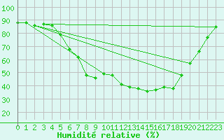 Courbe de l'humidit relative pour Melsom