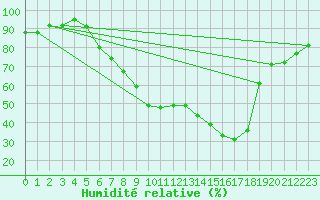 Courbe de l'humidit relative pour Feistritz Ob Bleiburg