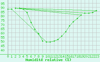 Courbe de l'humidit relative pour Beer Sheva City