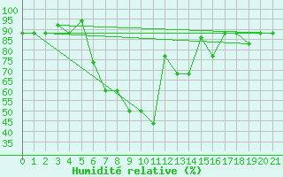 Courbe de l'humidit relative pour Eldoret