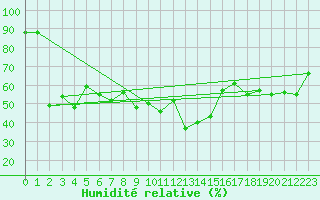 Courbe de l'humidit relative pour Simplon-Dorf