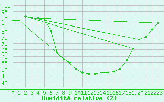 Courbe de l'humidit relative pour Katschberg
