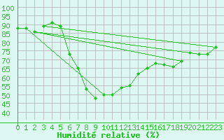 Courbe de l'humidit relative pour Latnivaara