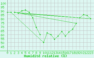 Courbe de l'humidit relative pour Werl