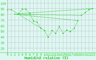 Courbe de l'humidit relative pour Weihenstephan