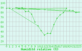 Courbe de l'humidit relative pour Ajaccio - Campo dell'Oro (2A)