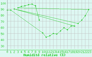 Courbe de l'humidit relative pour Vannes-Meucon (56)