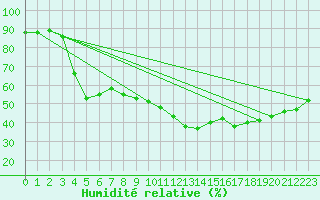 Courbe de l'humidit relative pour Lakatraesk