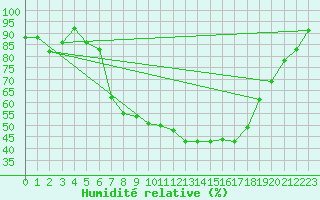 Courbe de l'humidit relative pour Marknesse Aws