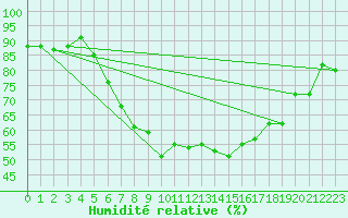Courbe de l'humidit relative pour Gutenstein-Mariahilfberg