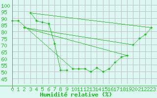 Courbe de l'humidit relative pour Shap