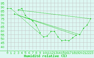 Courbe de l'humidit relative pour Warburg