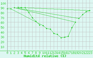 Courbe de l'humidit relative pour Waghaeusel-Kirrlach