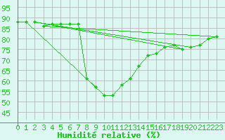 Courbe de l'humidit relative pour Anjalankoski Anjala