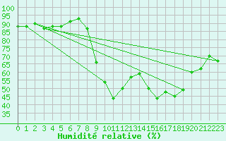 Courbe de l'humidit relative pour Oletta (2B)