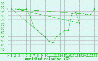 Courbe de l'humidit relative pour Dumbraveni