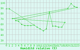Courbe de l'humidit relative pour Villar-d'Arne (05)