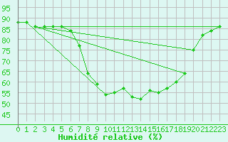 Courbe de l'humidit relative pour Graz Universitaet