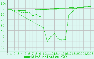 Courbe de l'humidit relative pour Bagnres-de-Luchon (31)