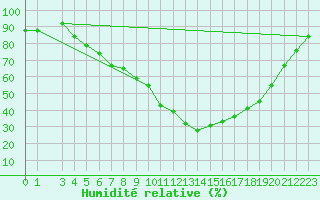 Courbe de l'humidit relative pour Kongsberg Brannstasjon
