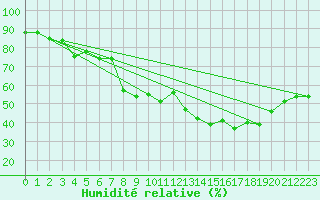 Courbe de l'humidit relative pour Isle Of Portland